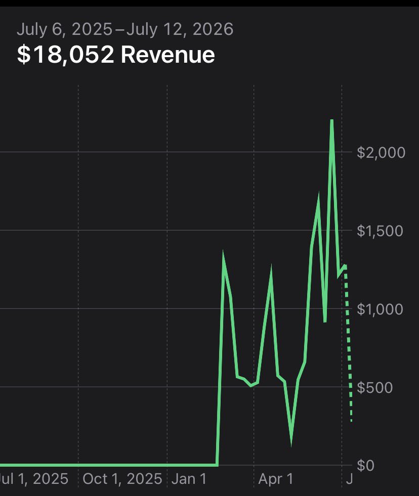 Revenue growth after warming up